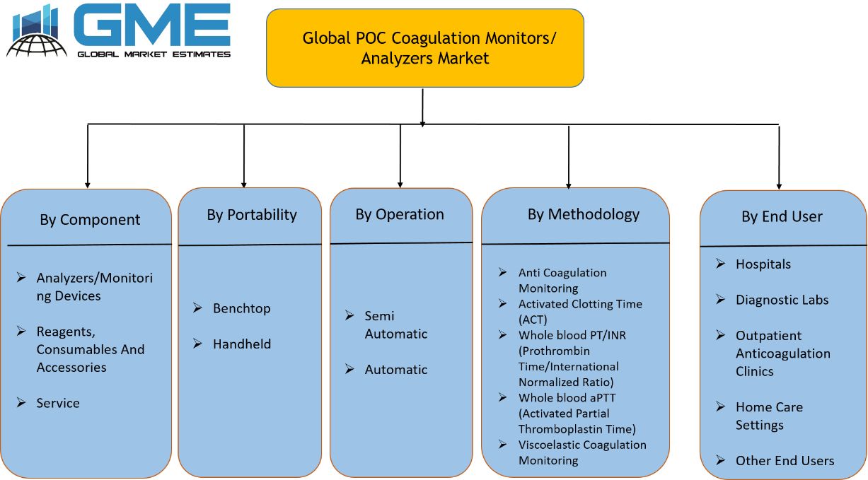 Global POC Coagulation Monitors Analyzers Market Segmentation